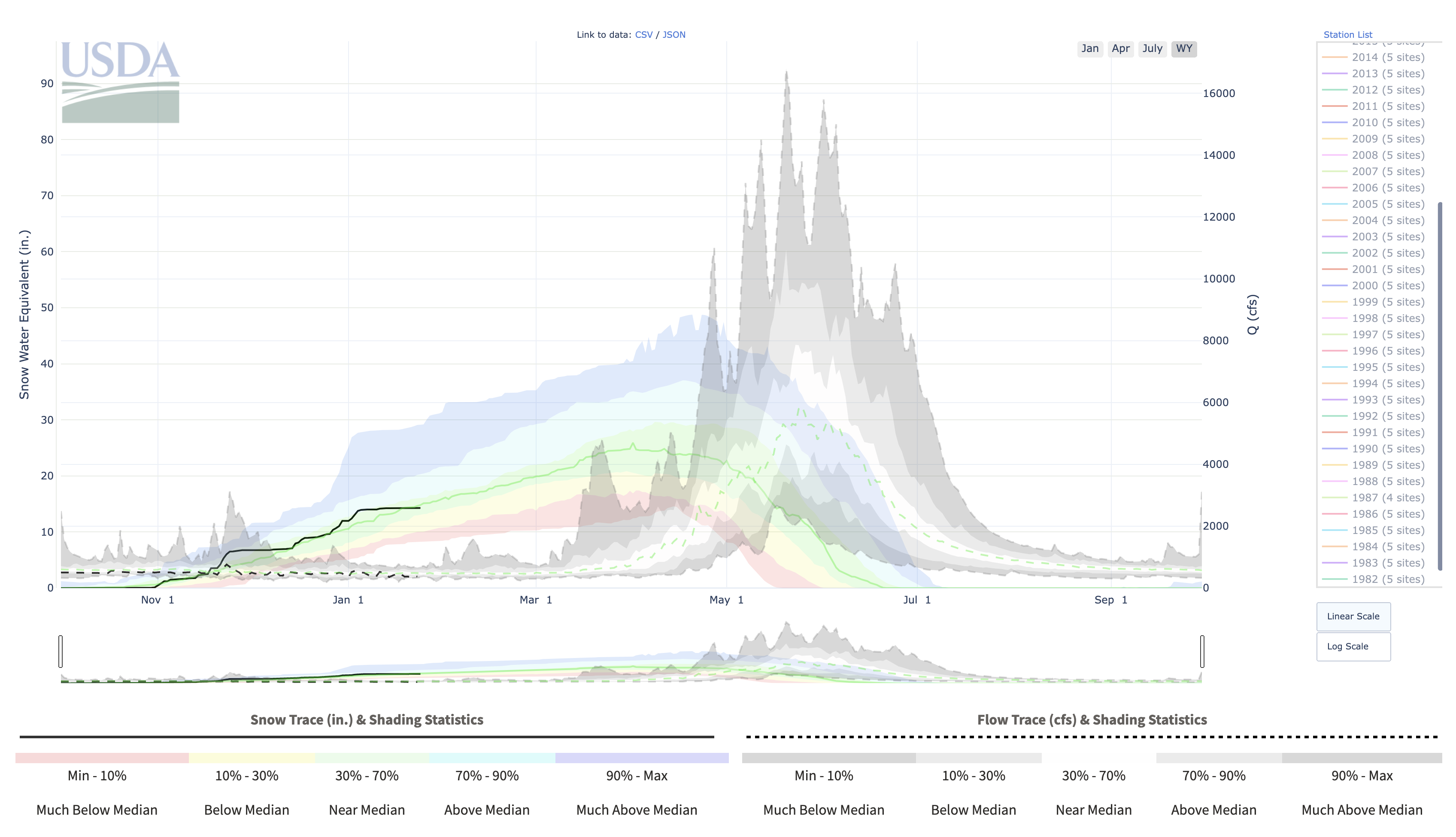 snow to flow forecast for the the middle fork salmon 